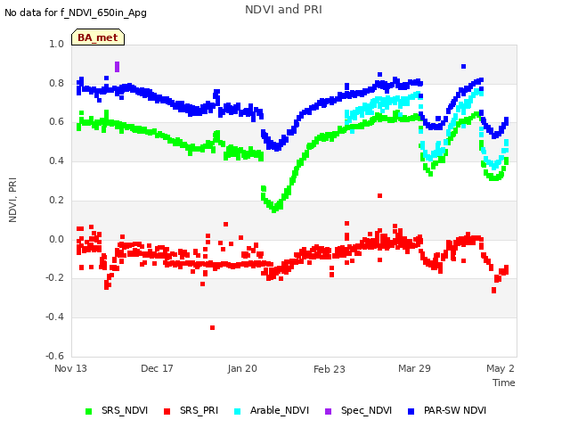 Explore the graph:NDVI and PRI in a new window