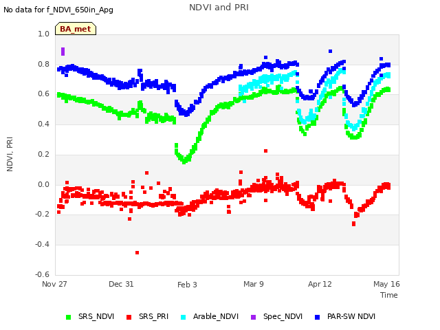 Explore the graph:NDVI and PRI in a new window