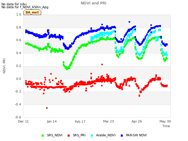 Explore the graph:NDVI and PRI in a new window