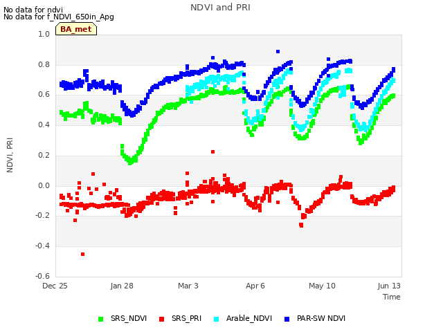 Explore the graph:NDVI and PRI in a new window