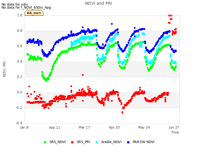 Explore the graph:NDVI and PRI in a new window