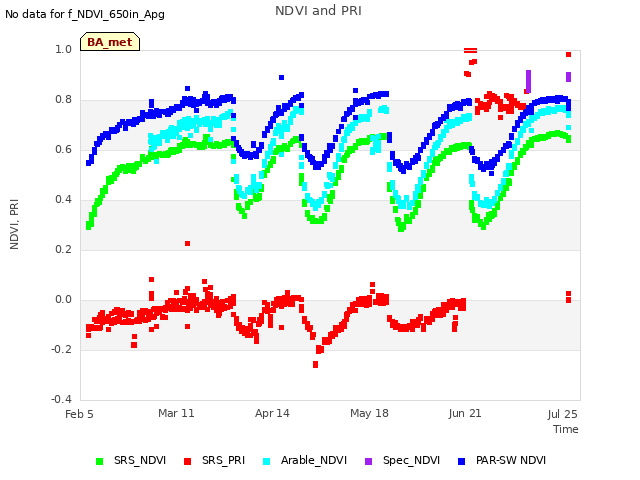 Explore the graph:NDVI and PRI in a new window