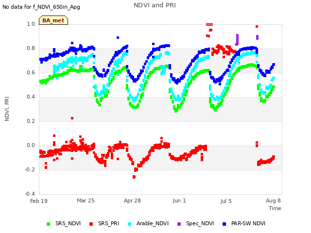 Explore the graph:NDVI and PRI in a new window