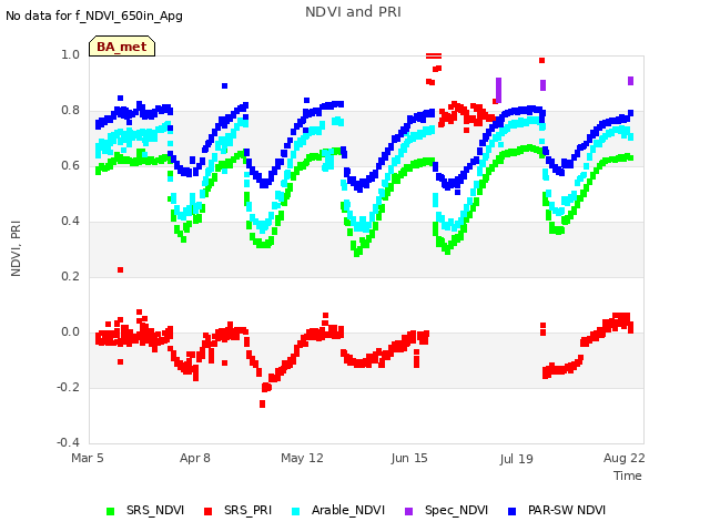 Explore the graph:NDVI and PRI in a new window