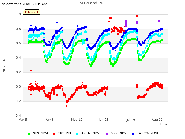 Explore the graph:NDVI and PRI in a new window