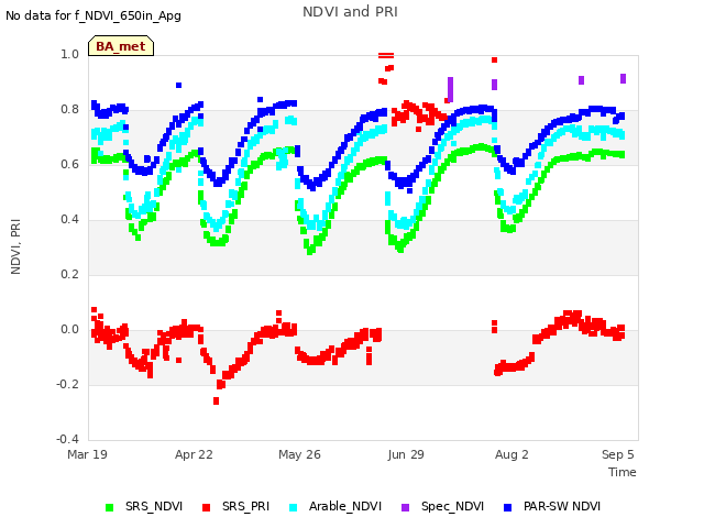 Explore the graph:NDVI and PRI in a new window