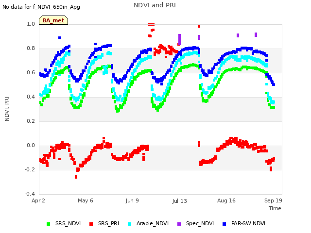 Explore the graph:NDVI and PRI in a new window