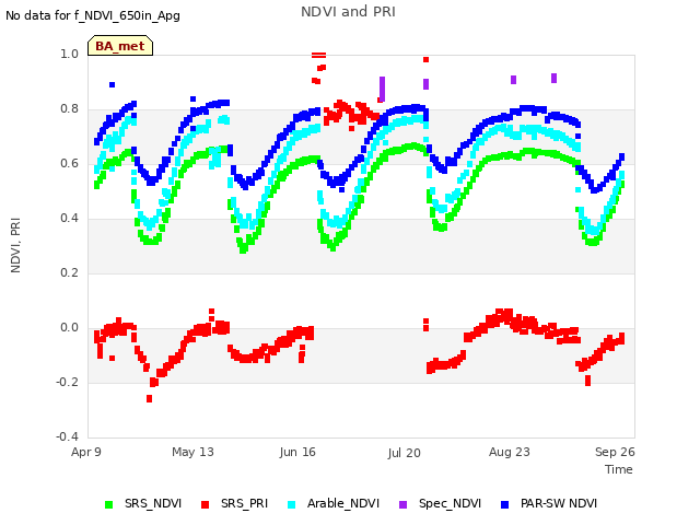 Explore the graph:NDVI and PRI in a new window