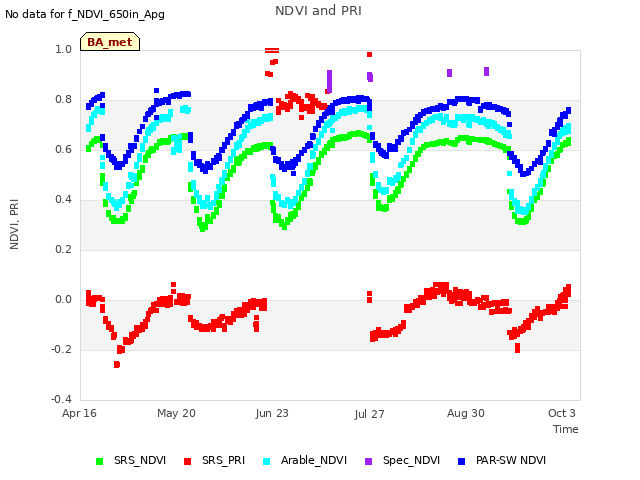 Explore the graph:NDVI and PRI in a new window