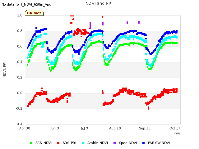 Explore the graph:NDVI and PRI in a new window