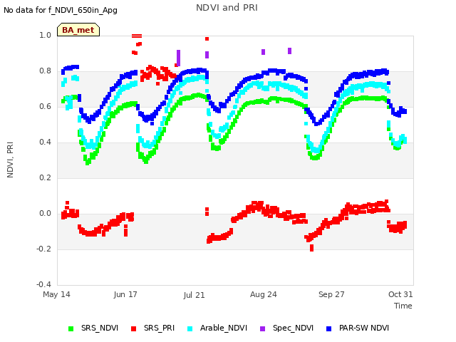 Explore the graph:NDVI and PRI in a new window