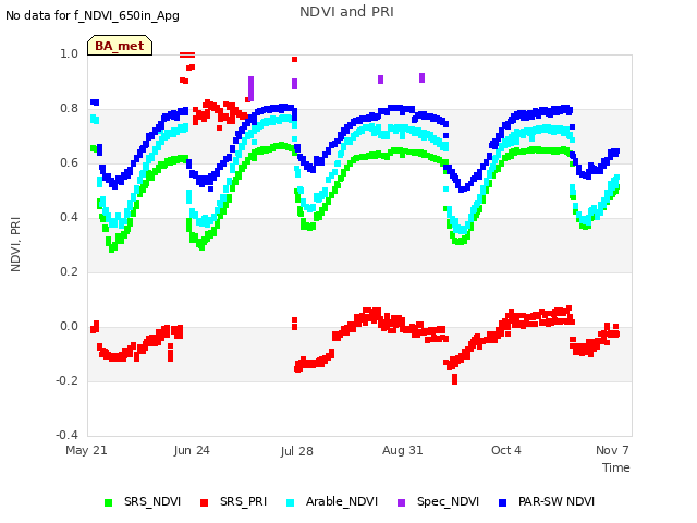 Explore the graph:NDVI and PRI in a new window