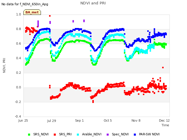 Explore the graph:NDVI and PRI in a new window