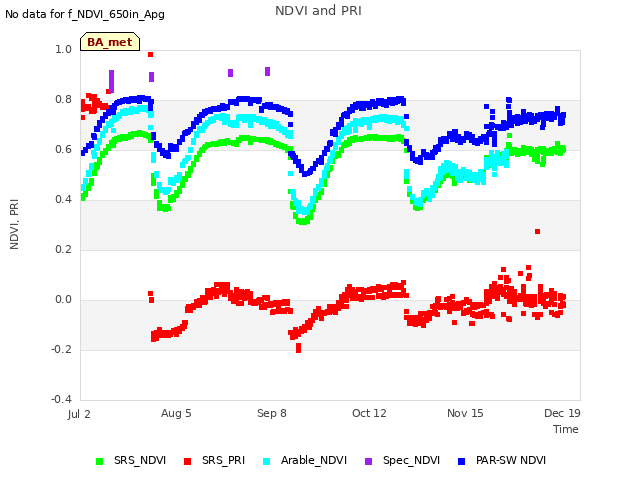 Explore the graph:NDVI and PRI in a new window