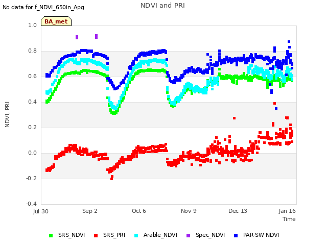 Explore the graph:NDVI and PRI in a new window