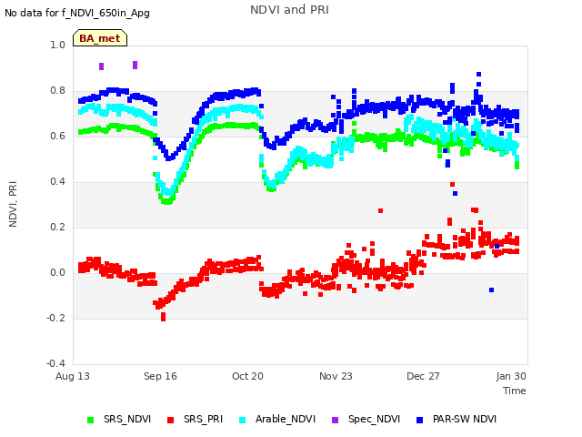 Explore the graph:NDVI and PRI in a new window