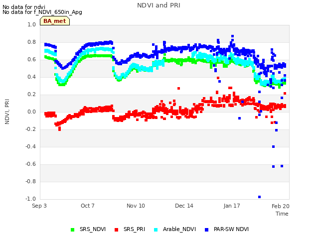 Explore the graph:NDVI and PRI in a new window