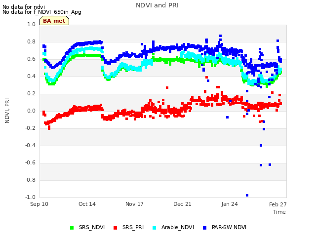 Explore the graph:NDVI and PRI in a new window