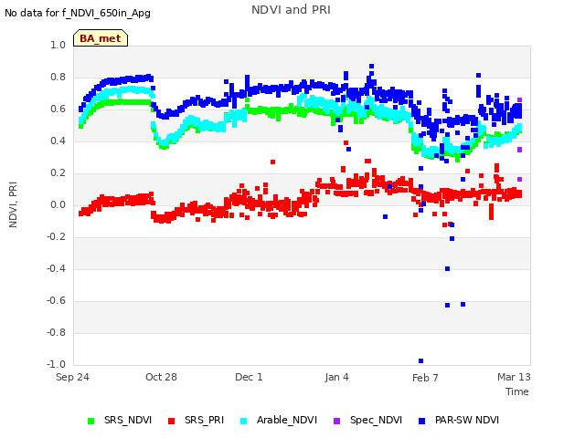 Explore the graph:NDVI and PRI in a new window