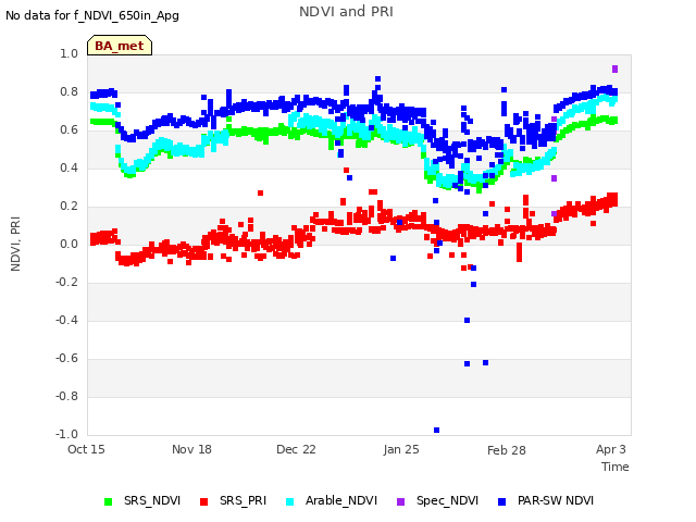 Explore the graph:NDVI and PRI in a new window