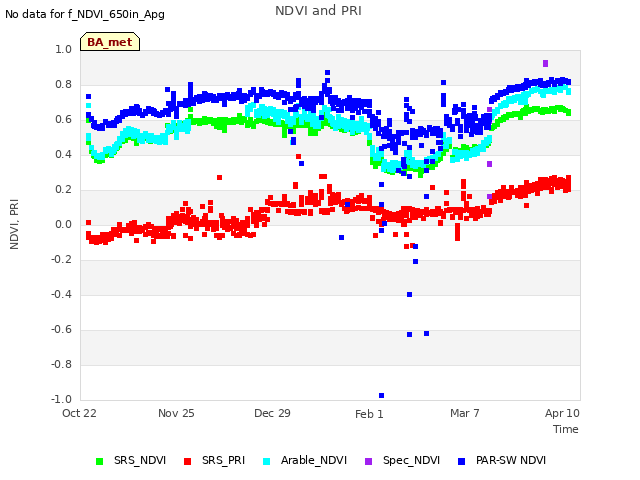 Explore the graph:NDVI and PRI in a new window