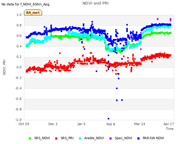 Explore the graph:NDVI and PRI in a new window