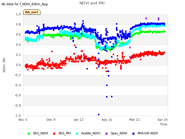 Explore the graph:NDVI and PRI in a new window