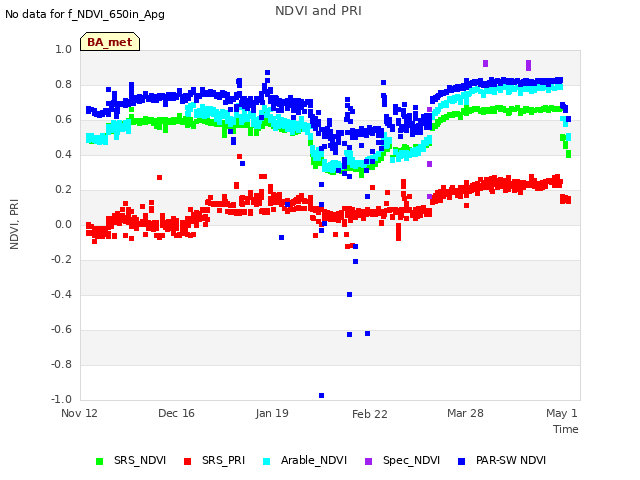 Explore the graph:NDVI and PRI in a new window