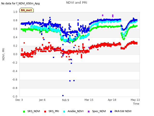 Explore the graph:NDVI and PRI in a new window