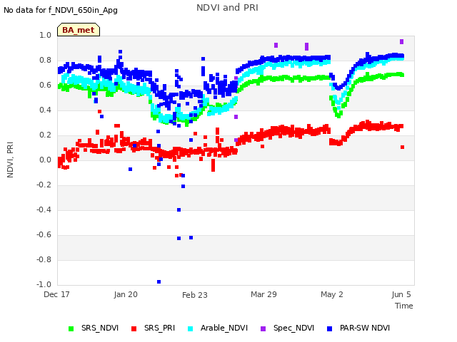 Explore the graph:NDVI and PRI in a new window