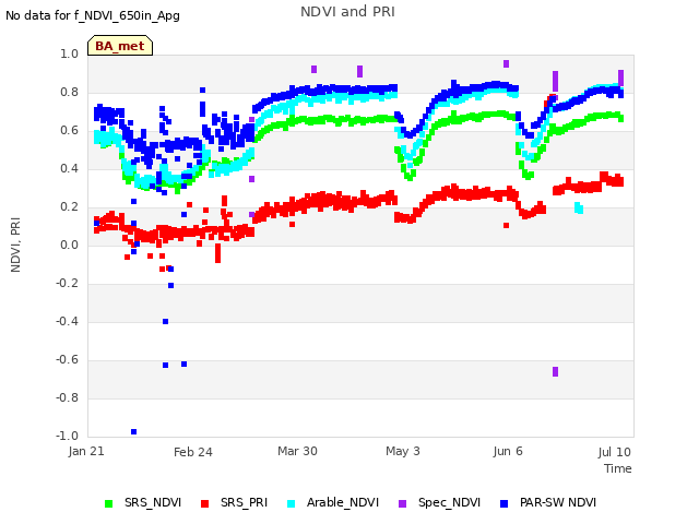 Explore the graph:NDVI and PRI in a new window