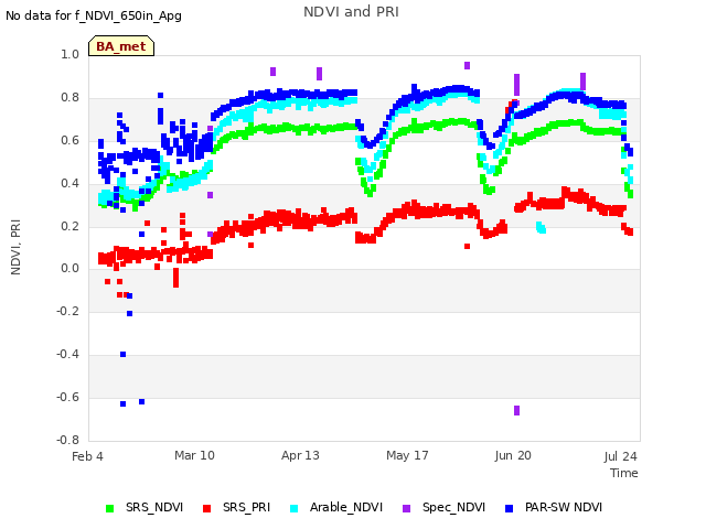 Explore the graph:NDVI and PRI in a new window