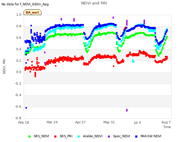 Explore the graph:NDVI and PRI in a new window