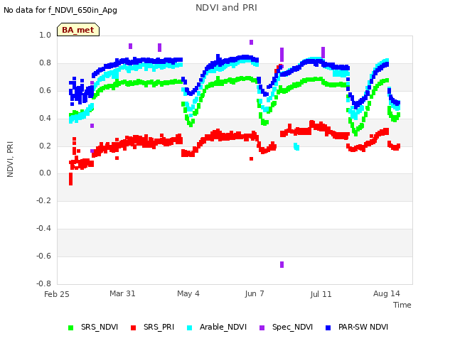 Explore the graph:NDVI and PRI in a new window