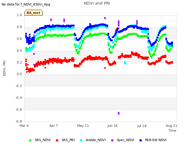 Explore the graph:NDVI and PRI in a new window