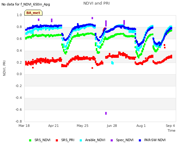 Explore the graph:NDVI and PRI in a new window