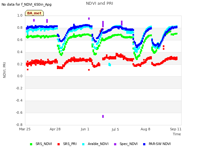 Explore the graph:NDVI and PRI in a new window