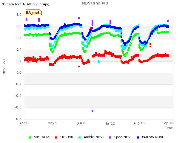 Explore the graph:NDVI and PRI in a new window