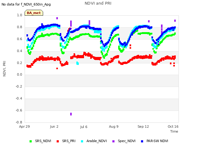 Explore the graph:NDVI and PRI in a new window