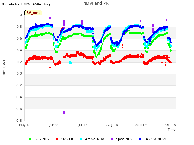 Explore the graph:NDVI and PRI in a new window