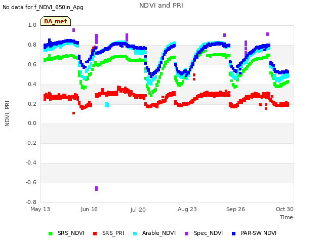 Explore the graph:NDVI and PRI in a new window