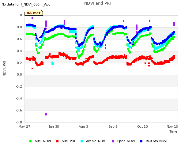 Explore the graph:NDVI and PRI in a new window