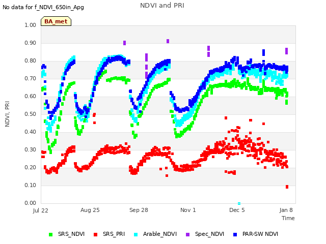 Explore the graph:NDVI and PRI in a new window