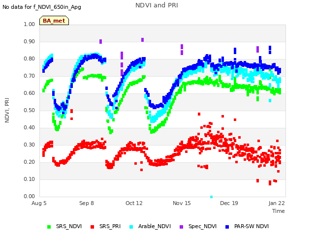 Explore the graph:NDVI and PRI in a new window