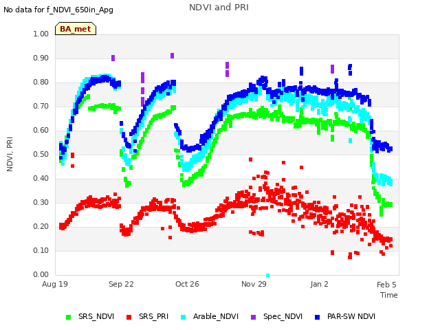 Explore the graph:NDVI and PRI in a new window