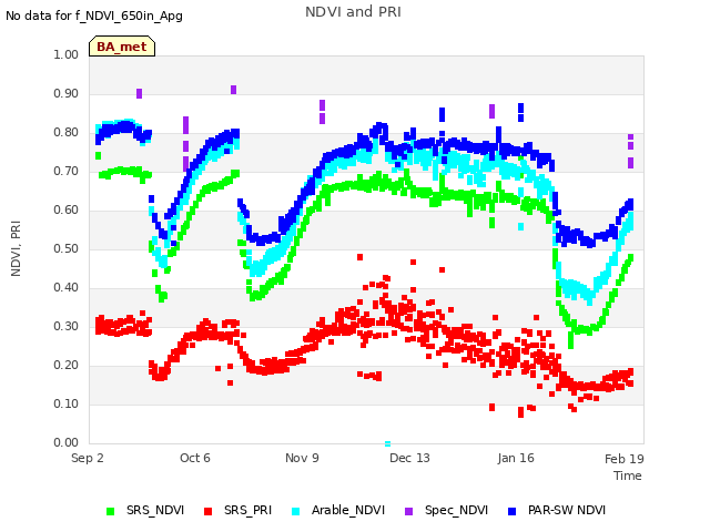 Explore the graph:NDVI and PRI in a new window