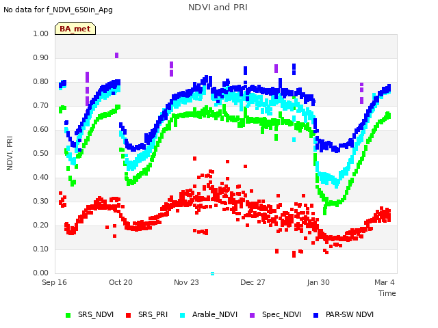 Explore the graph:NDVI and PRI in a new window