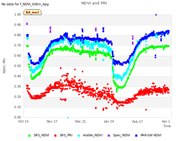 Explore the graph:NDVI and PRI in a new window