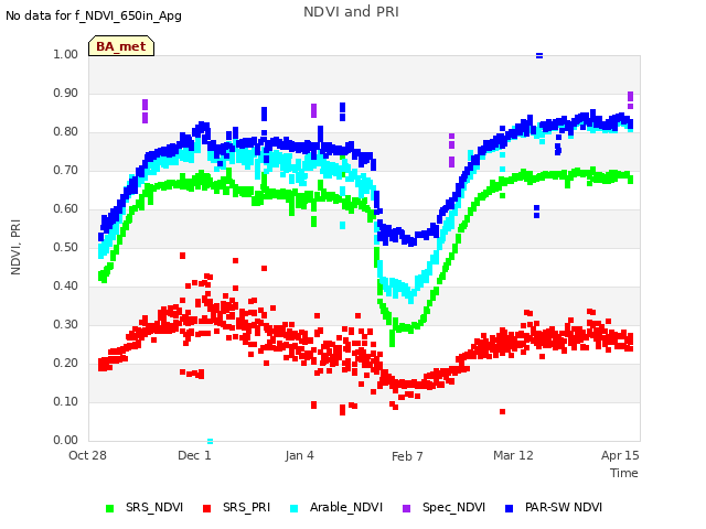 Explore the graph:NDVI and PRI in a new window