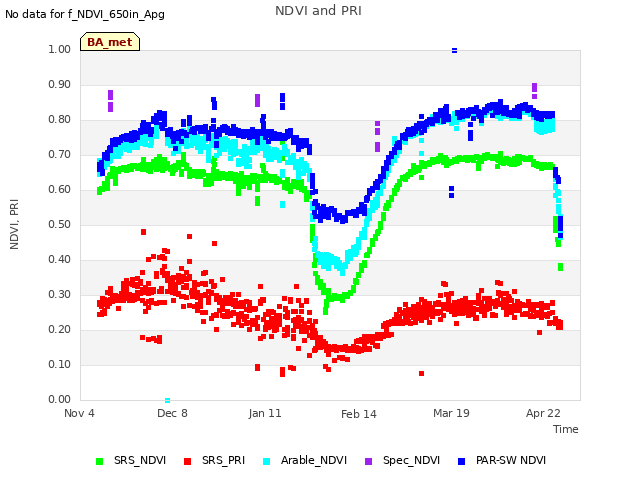 Explore the graph:NDVI and PRI in a new window